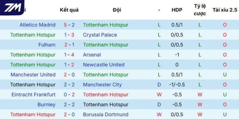 Chuỗi trận gần đây của Tottenham