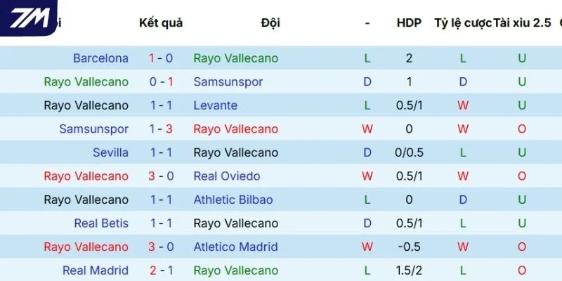 Dấu ấn thi đấu gần nhất của Vallecano