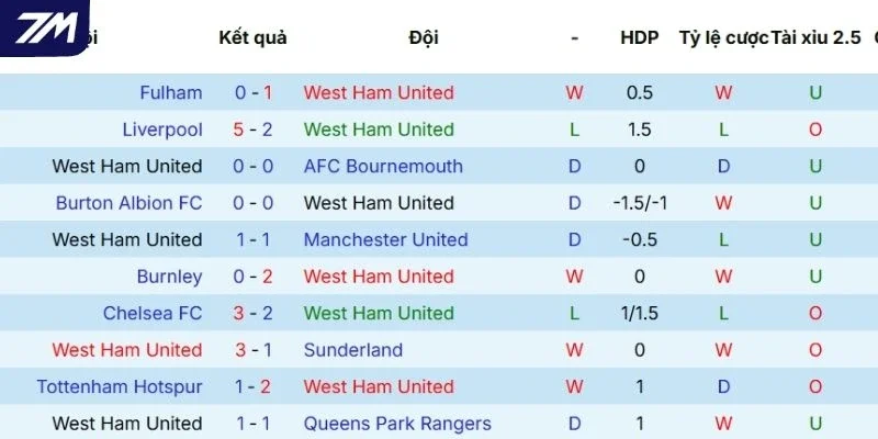 Dấu ấn thi đấu thời gian qua của West Ham