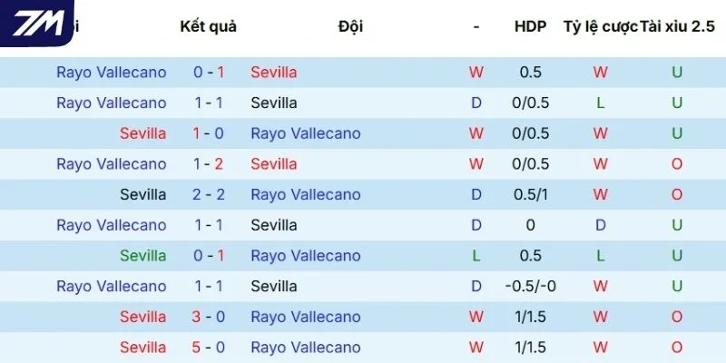 Dữ liệu phong độ mới nhất của Sevilla