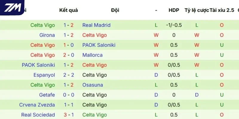 Hiệu suất tranh tài gần đây của Celta de Vigo