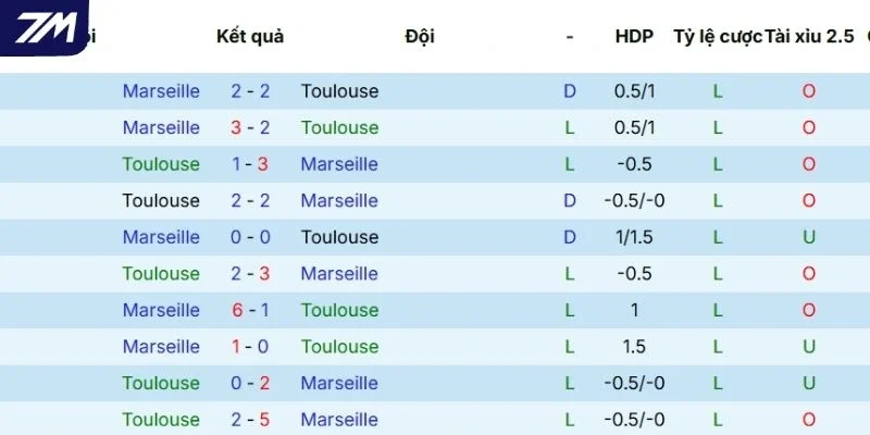 Kết quả đối đầu gần nhất giữa Toulouse và Marseille