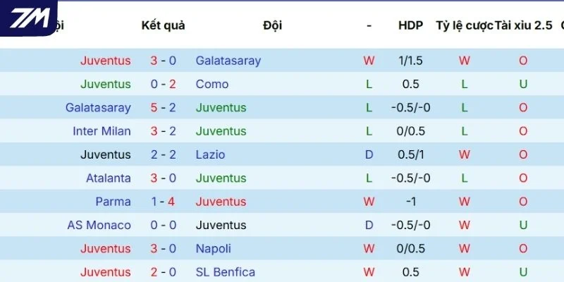 Màn thể hiện gần đây của Juventus