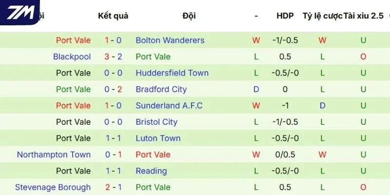 Màn thể hiện thời gian qua của Port Vale