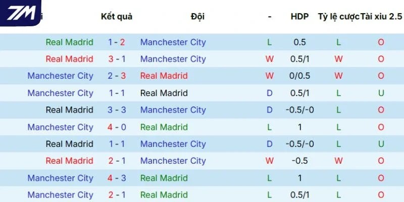Nhìn lại lịch sử đối đầu của Real vs Man City