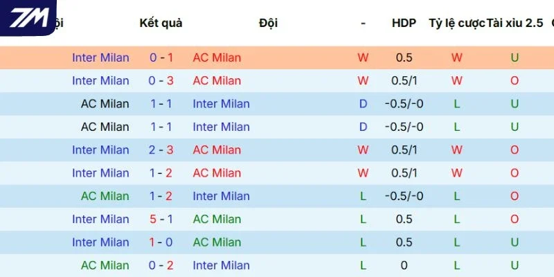 Nhìn lại lịch sử đối đầu gần nhất giữa AC và Inter Milan