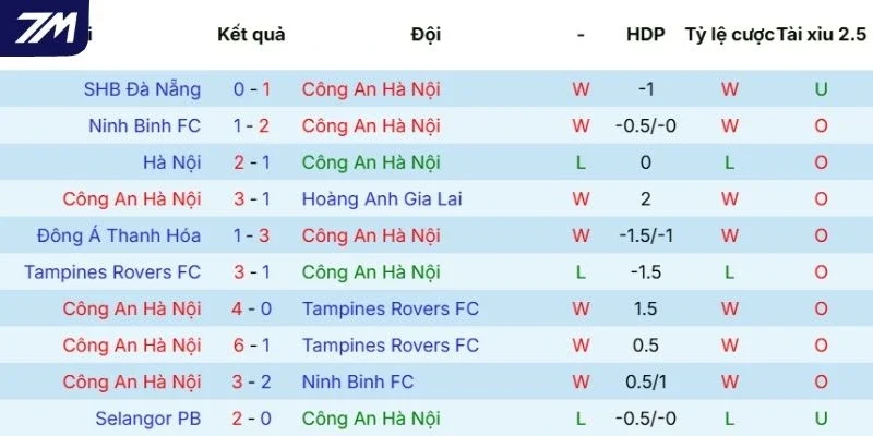 Phong độ gần đây của Công An Hà Nội