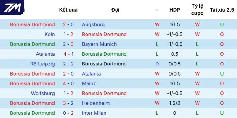 Phong độ thi đấu gần đây của Dortmund