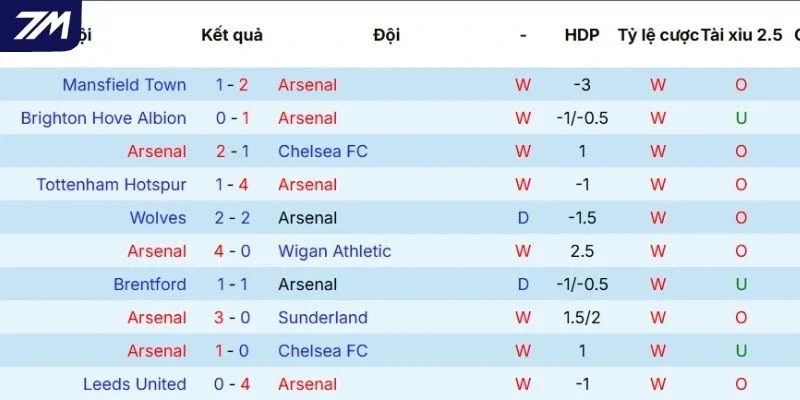 Phong độ thời gian gần đây của Arsenal 