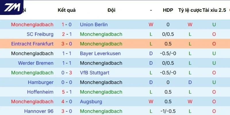 Thành tích ra sân gần đây tuyển M'gladbach