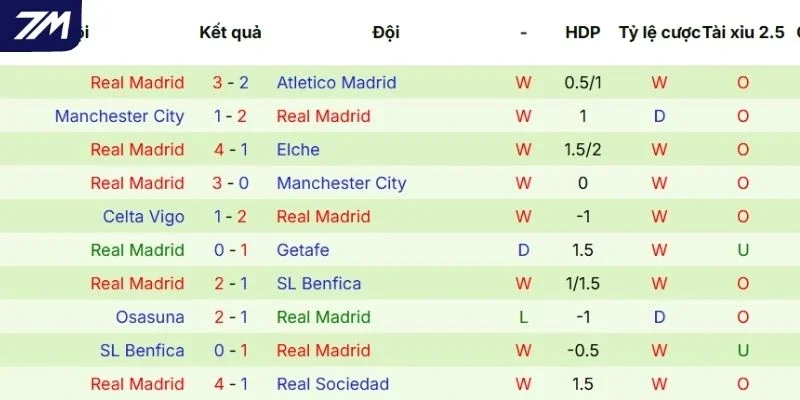 Thành tích thi đấu gần đây của Real Madrid