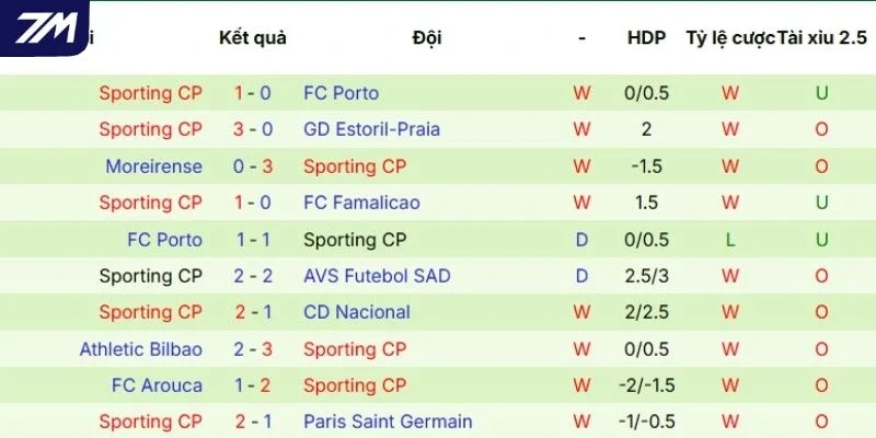 Thành tích thi đấu thời gian gần đây của Sporting CP