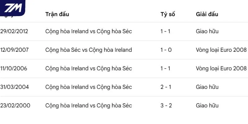 Thống kê đối đầu giữa Séc vs Ireland