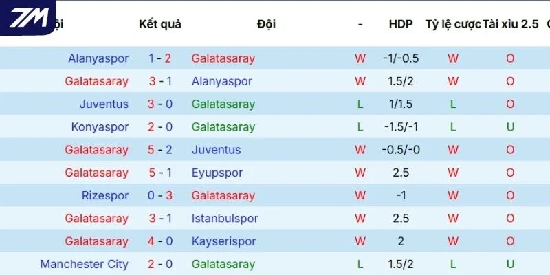 Thống kê kết quả mới nhất ra sân của Galatasaray