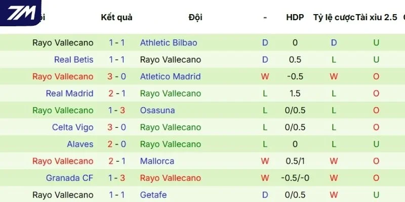 Thống kê kết quả thắng thua trong 5 trận gần đây của Vallecano
