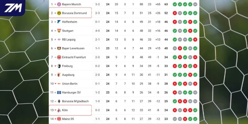 Thứ hạng của Köln vs Dortmund tại Bundesliga