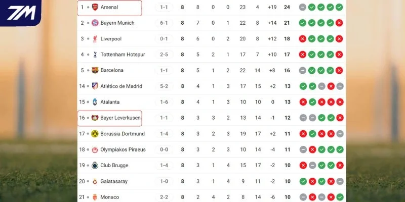 Vị trí của Arsenal vs Bayer Leverkusen tại giải đấu