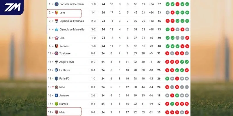 Vị trí hiện tại của Lens vs Metz ở đấu trường Ligue 1