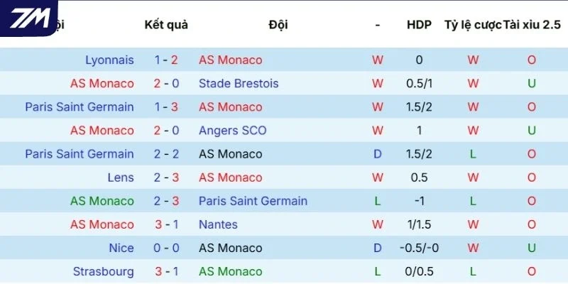 Chuỗi trận Monaco mới trải qua