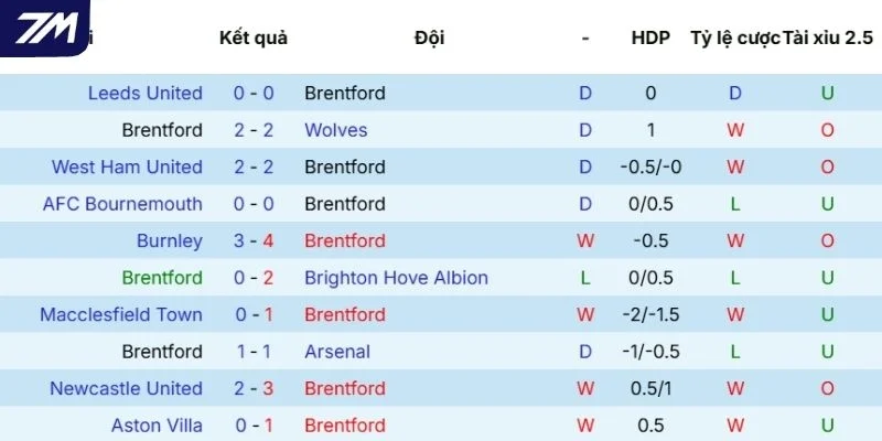 Chuỗi trận vừa qua của Brentford