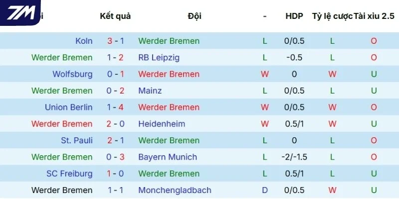 Dấu ấn ra sân của Bremen