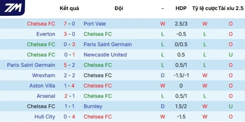 Dấu ấn thi đấu của Chelsea gần đây