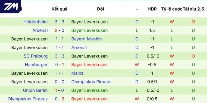 Dấu ấn thi đấu của Leverkusen