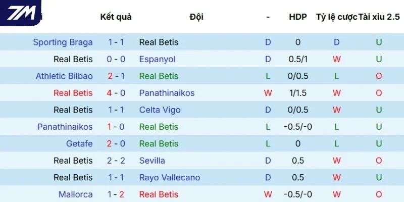 Dấu ấn thi đấu gần đây của Real Betis