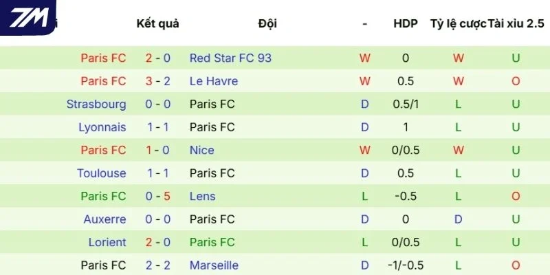 Diễn biến thi đấu gần nhất của Paris FC