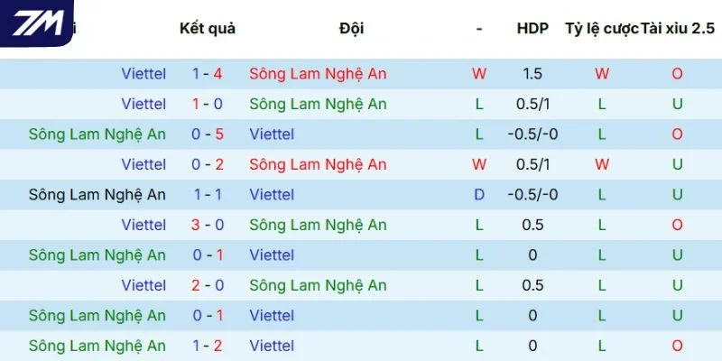 Dữ liệu đối đầu qua các lần gặp nhau