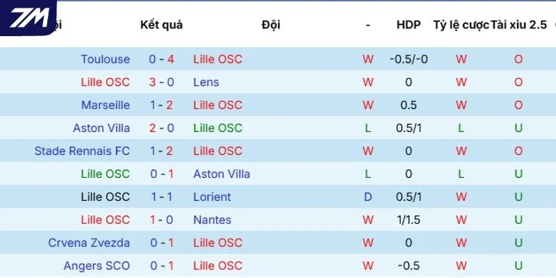 Hiệu suất ra sân của Lille