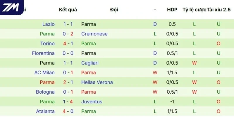 Hiệu suất thi đấu của Parma