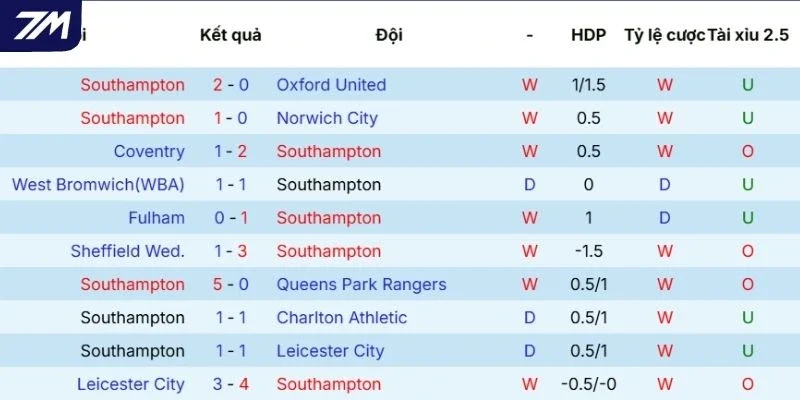 Hiệu suất thi đấu gần đây của Southampton