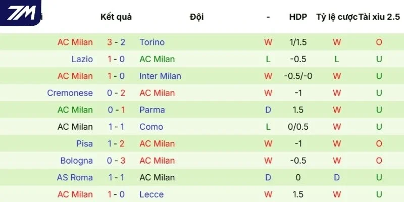 Hiệu suất thi đấu mới nhất của Milan