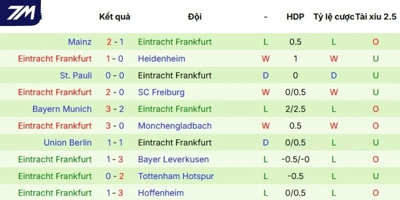 Hiệu suất thi đấu nổi bật của Frankfurt