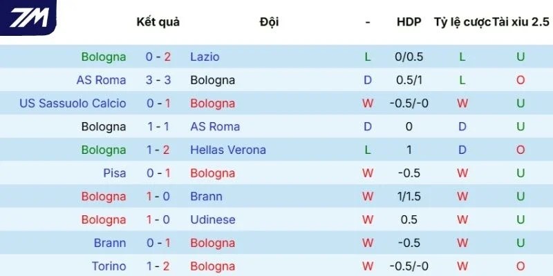 Kết quả ra sân của Bologna