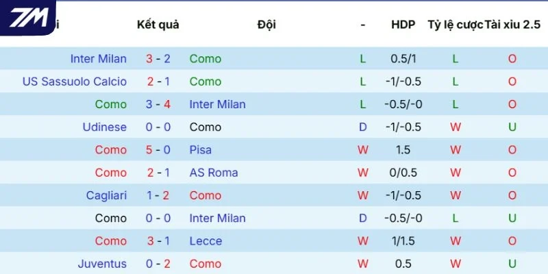 Kết quả ra sân của Como gần đây