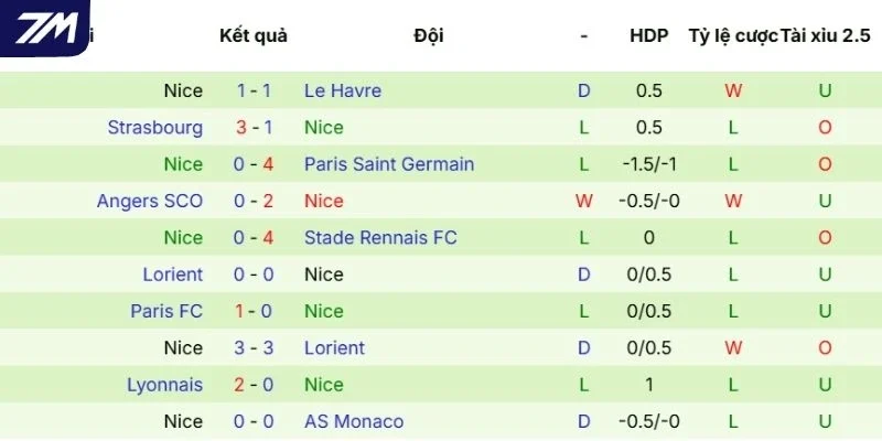 Kết quả tranh tài của Nice
