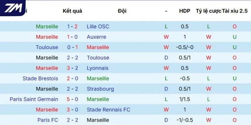 Màn thể hiện của Marseille