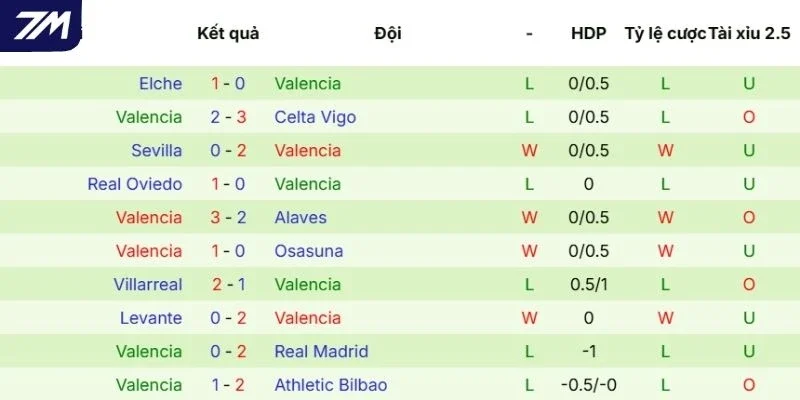 Màn thể hiện của Valencia trong các trận vừa qua