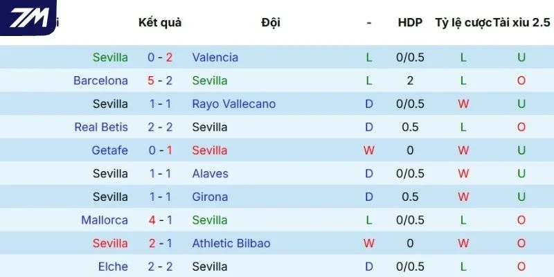 Màn trình diễn gần đây của Sevilla