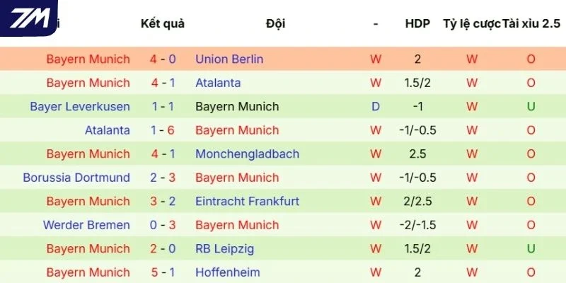 Màn trình diễn hiện tại của Bayern Munich