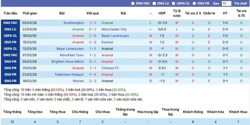 Dấu ấn thi đấu mà Arsenal đang thể hiện