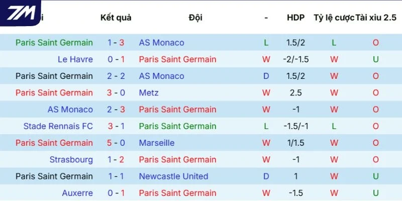 Phong độ Paris Saint-Germain