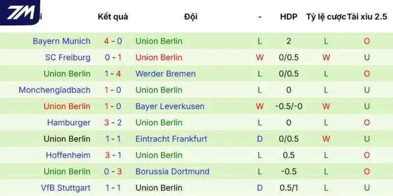 Phong độ ra sân của Union Berlin