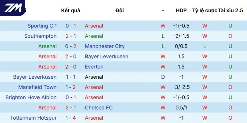 Phong độ thi đấu của Arsenal