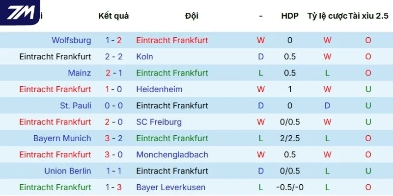 Phong độ thi đấu của Frankfurt