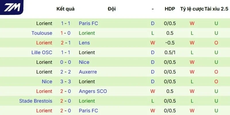 Thành tích tranh tài của Lorient