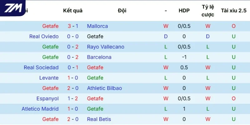 Các màn thể hiện của Getafe mới nhất