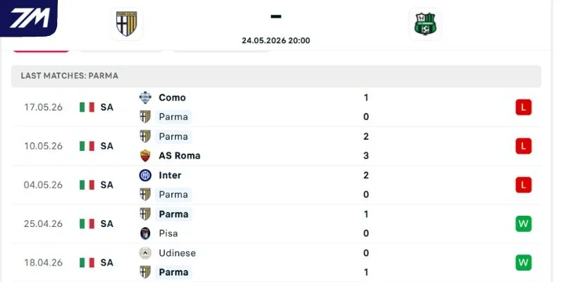 Cán cân thành tích của Parma và Sassuolo 